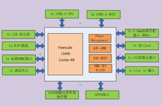 Arm Cortex-A9工業(yè)級(jí)核心板 嵌入式應(yīng)用與物聯(lián)網(wǎng)開發(fā)的核心動(dòng)力