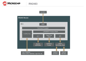 Microchip推出首款符合超長距離低功耗LoRa標(biāo)準(zhǔn)的無線模塊，為物聯(lián)網(wǎng)應(yīng)用注入新動(dòng)力